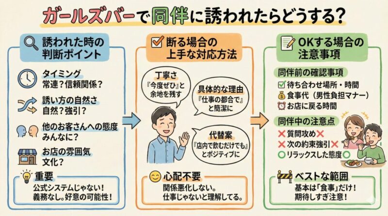 ガールズバーで同伴に誘われた際の判断ポイント、上手な断り方、OKする場合の注意事項をまとめたグラフィックレコーディング風のイラスト。