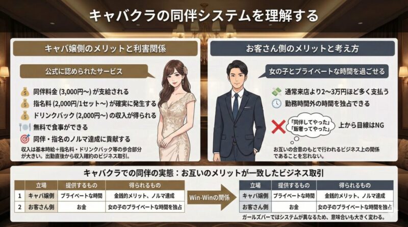 キャバクラの同伴システムについて、キャバ嬢側とお客さん側のそれぞれのメリットと、両者がWin-Winの関係にあることを説明するインフォグラフィック